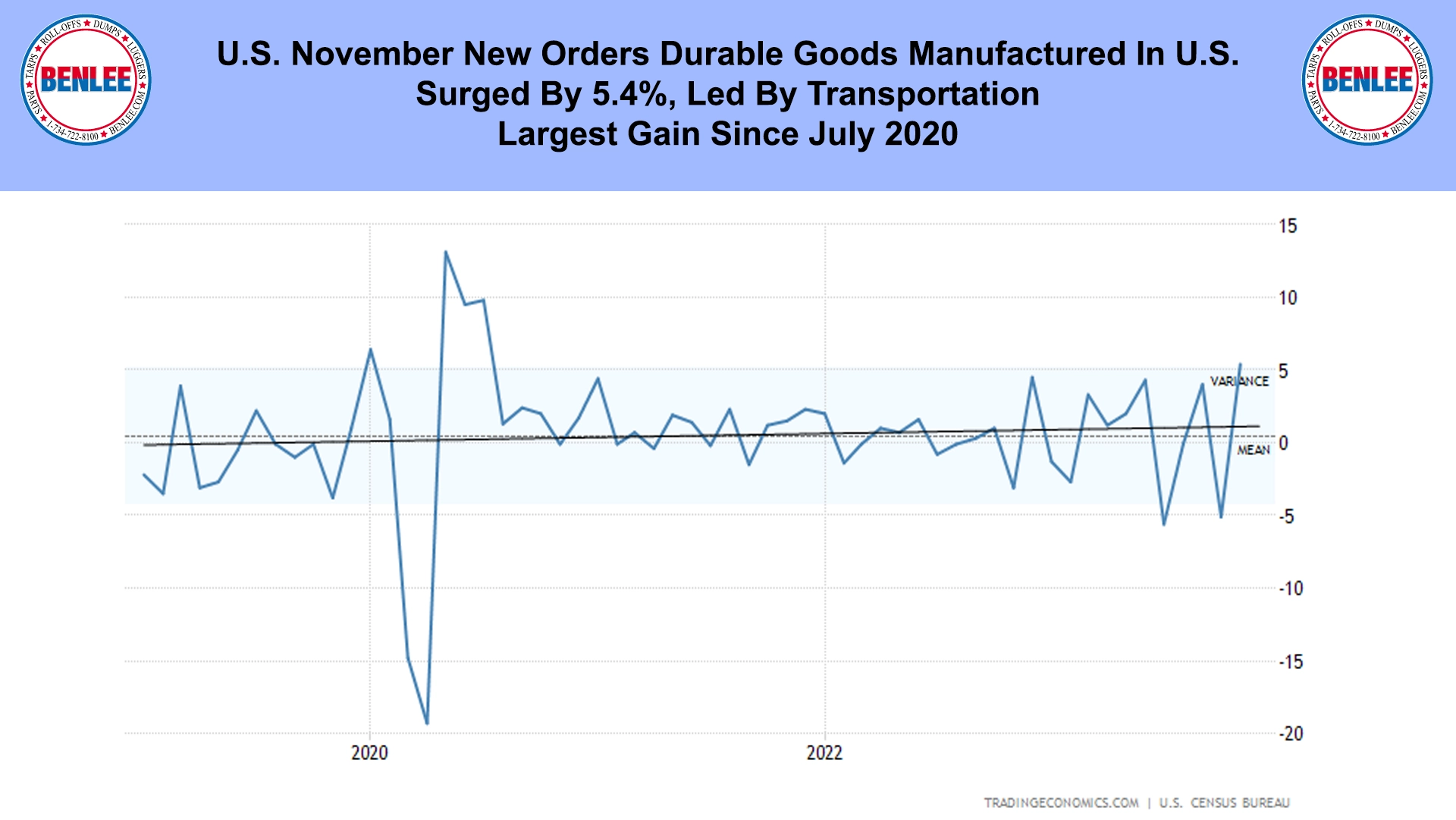 U.S. November New Orders Durable Goods Manufactured In U.S.